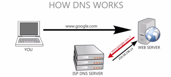 Что такое DNS-сервер и как вы можете исправить общие проблемы, связанные с ним