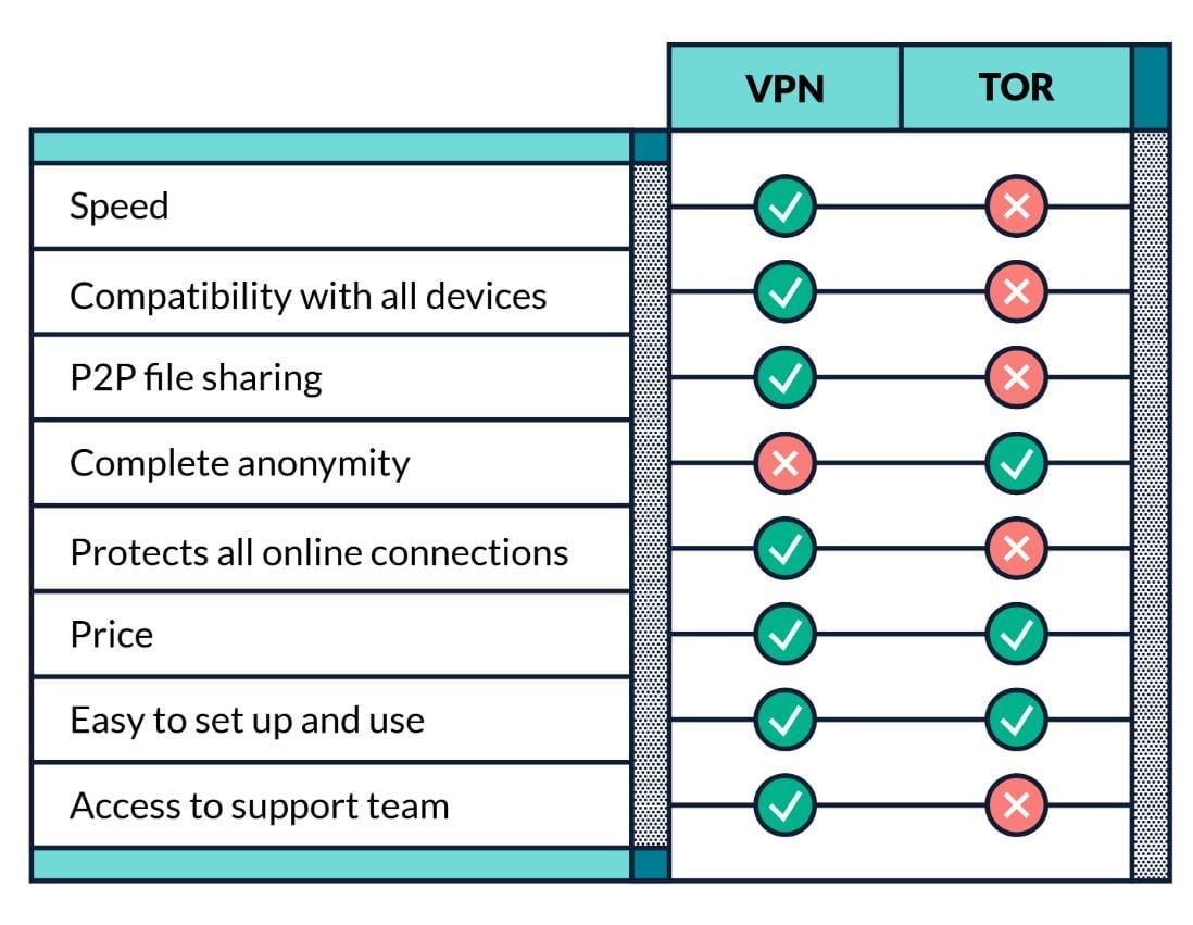 Сравнение VPN и tor