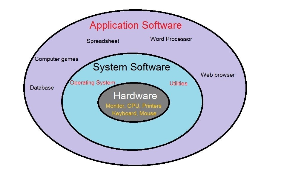связь между приложением и системным программным обеспечением