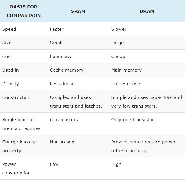 SRAM и DRAM Сравнительная таблица
